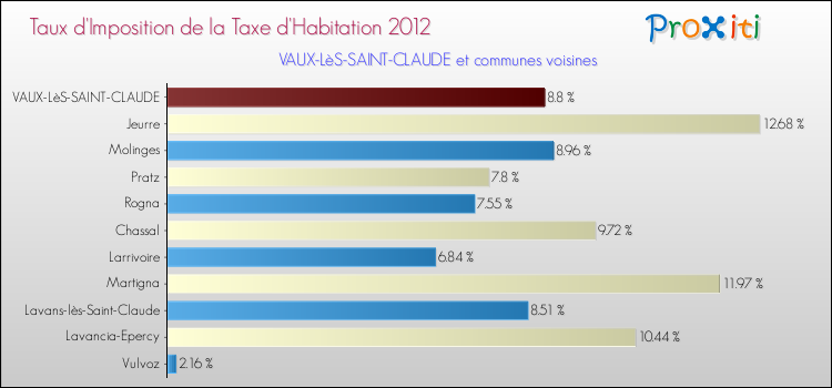 Taux d'imposition de la taxe d'habitation 2012 pour VAUX-LèS-SAINT-CLAUDE et les communes proches Comparaison des taux d'imposition de la taxe d'habitation 2012 pour VAUX-LèS-SAINT-CLAUDE et les communes voisines