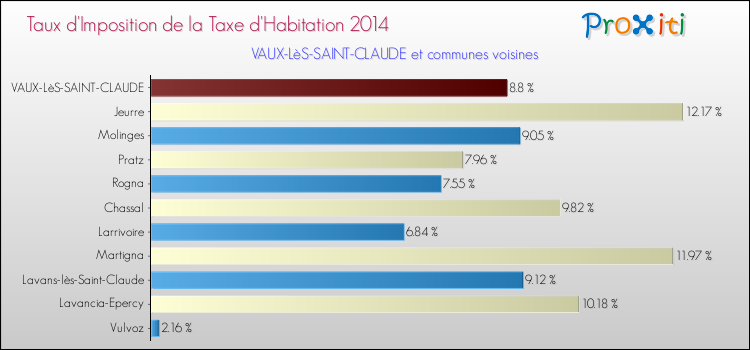 Taux d'imposition de la taxe d'habitation 2014 pour VAUX-LèS-SAINT-CLAUDE et les communes proches Comparaison des taux d'imposition de la taxe d'habitation 2014 pour VAUX-LèS-SAINT-CLAUDE et les communes voisines