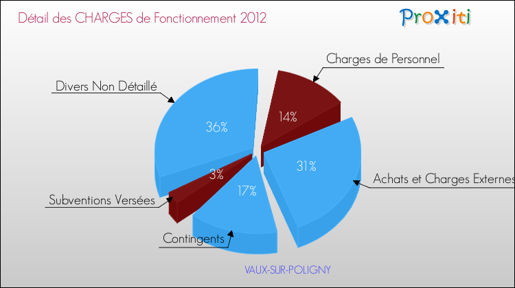Décomposition des Charges de Fonctionnement 2012 de la commune de VAUX-SUR-POLIGNY Charges de Fonctionnement 2012 pour la commune de VAUX-SUR-POLIGNY