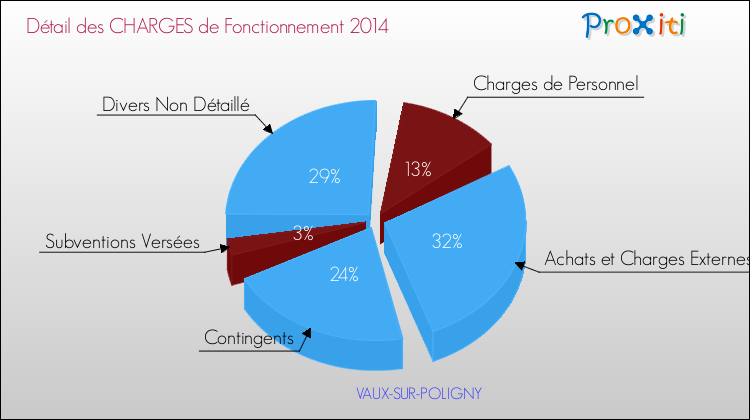 Décomposition des Charges de Fonctionnement 2014 de la commune de VAUX-SUR-POLIGNY Charges de Fonctionnement 2014 pour la commune de VAUX-SUR-POLIGNY