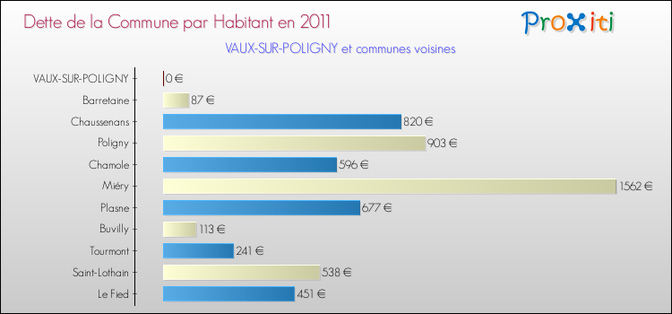 Dette par habitant de la commune en 2011 pour VAUX-SUR-POLIGNY et les communes proches Comparaison de la dette par habitant de la commune en 2011 pour VAUX-SUR-POLIGNY et les communes voisines