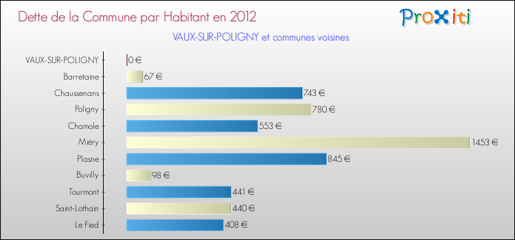 Dette par habitant de la commune en 2012 pour VAUX-SUR-POLIGNY et les communes proches Comparaison de la dette par habitant de la commune en 2012 pour VAUX-SUR-POLIGNY et les communes voisines