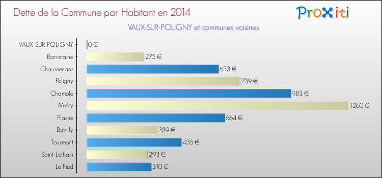 Dette par habitant de la commune en 2014 pour VAUX-SUR-POLIGNY et les communes proches Comparaison de la dette par habitant de la commune en 2014 pour VAUX-SUR-POLIGNY et les communes voisines