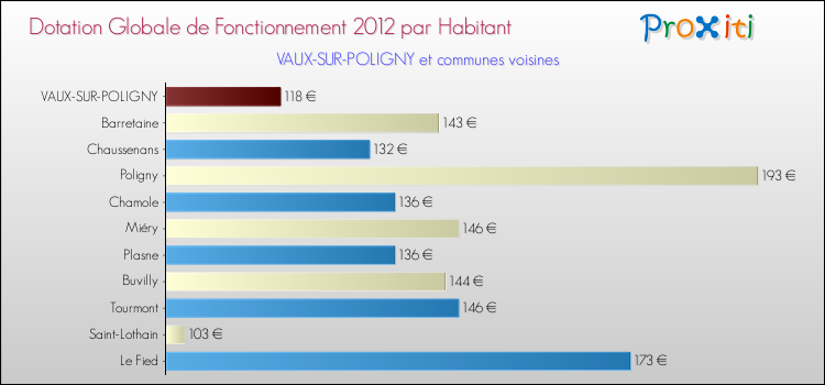 Montant des dotations globales de fonctionnement DGF par Habitant pour VAUX-SUR-POLIGNY et les communes proches Comparaison des des dotations globales de fonctionnement DGF par habitant pour VAUX-SUR-POLIGNY et les communes voisines