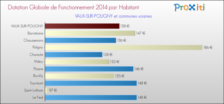 Montant des dotations globales de fonctionnement DGF par Habitant pour VAUX-SUR-POLIGNY et les communes proches en 2014. Comparaison des des dotations globales de fonctionnement DGF par habitant pour VAUX-SUR-POLIGNY et les communes voisines en 2014.