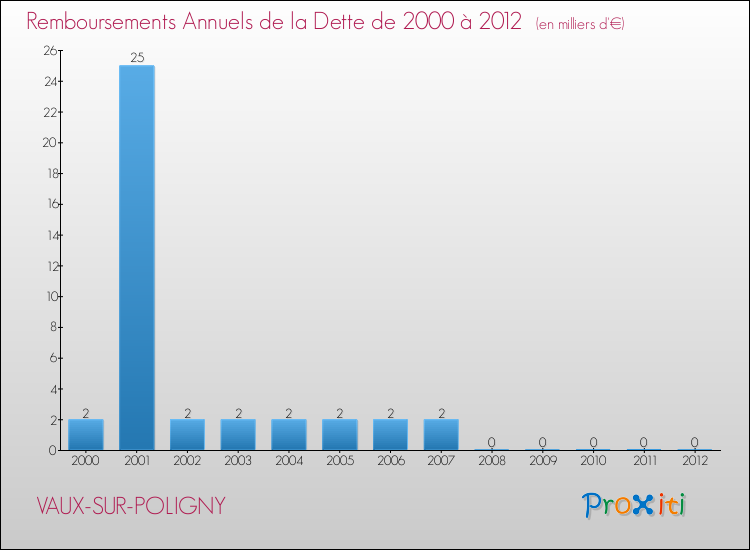 Evolution de l'annuité de la dette pour la commune de VAUX-SUR-POLIGNY de 2000 à 2012 Annuités de la dette pour VAUX-SUR-POLIGNY de 2000 à 2012