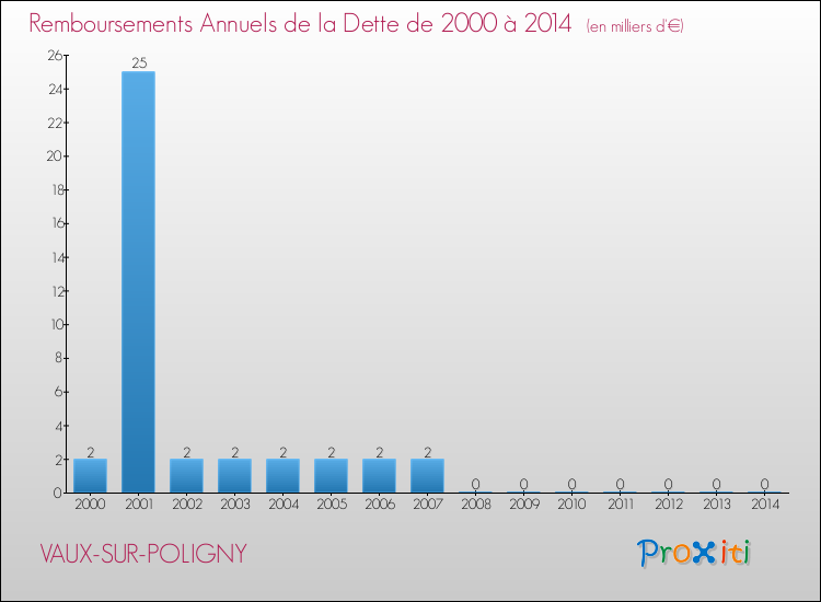 Evolution de l'annuité de la dette pour la commune de VAUX-SUR-POLIGNY de 2000 à 2014 Annuités de la dette pour VAUX-SUR-POLIGNY de 2000 à 2014