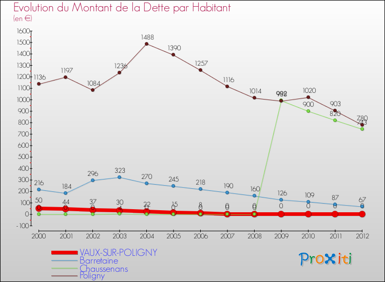 Evolution de la dette par habitant pour la commune de VAUX-SUR-POLIGNY et les communes proches de 2000 à 2012 Comparaison de la dette par habitant pour VAUX-SUR-POLIGNY et les communes voisines de 2000 à 2012