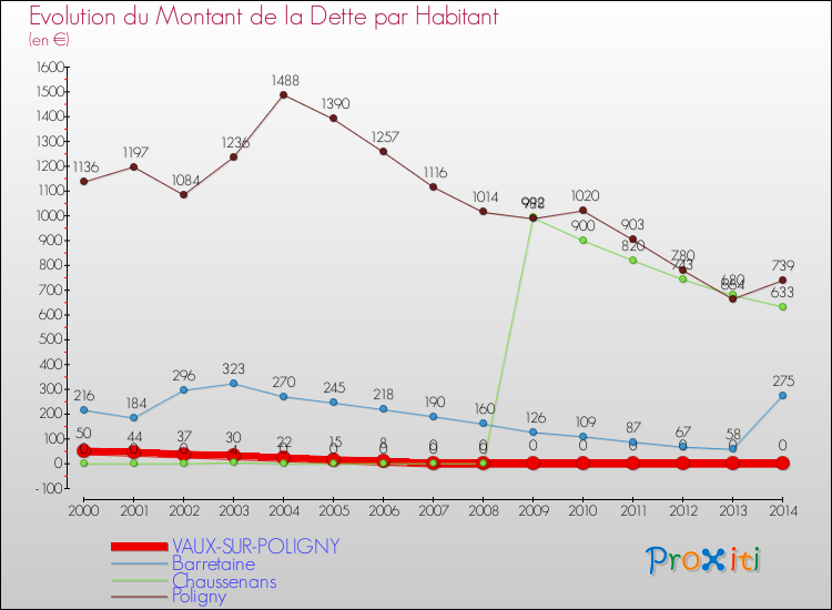 Evolution de la dette par habitant pour la commune de VAUX-SUR-POLIGNY et les communes proches de 2000 à 2014 Comparaison de la dette par habitant pour VAUX-SUR-POLIGNY et les communes voisines de 2000 à 2014