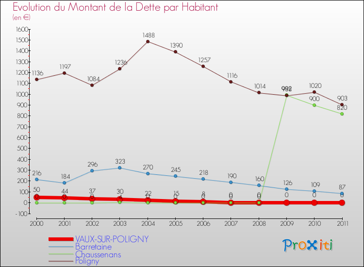 Evolution de la dette par habitant pour la commune de VAUX-SUR-POLIGNY et les communes proches Comparaison de la dette par habitant pour VAUX-SUR-POLIGNY et les communes voisines