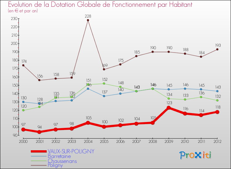 Evolution et montant de la dotation globale de fonctionnement par Habitant pour VAUX-SUR-POLIGNY et les communes proches Comparaison des dotations globales de fonctionnement par habitant pour VAUX-SUR-POLIGNY et les communes voisines