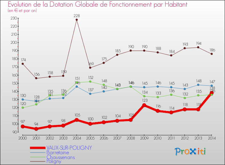 Evolution et montant de la dotation globale de fonctionnement par Habitant pour VAUX-SUR-POLIGNY et les communes proches de 2000 à 2014. Comparaison des dotations globales de fonctionnement par habitant pour VAUX-SUR-POLIGNY et les communes voisines de 2000 à 2014.