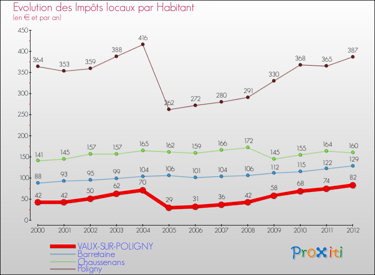Evolution et montant des impôts locaux par Habitant pour VAUX-SUR-POLIGNY et les communes proches Comparaison des impôts locaux par habitant pour VAUX-SUR-POLIGNY et les communes voisines
