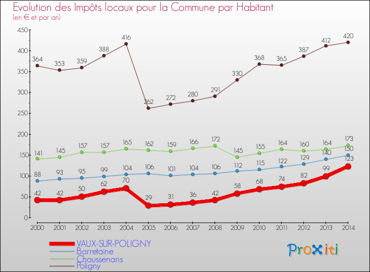 Evolution et montant des impôts locaux par Habitant pour VAUX-SUR-POLIGNY et les communes proches de 2000 à 2014 Comparaison des impôts locaux par habitant pour VAUX-SUR-POLIGNY et les communes voisines de 2000 à 2014