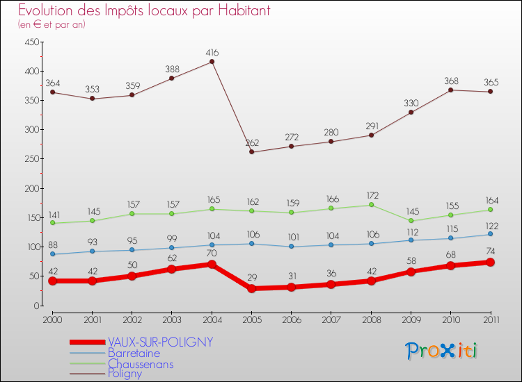 Evolution et montant des impôts locaux par Habitant pour VAUX-SUR-POLIGNY et les communes proches Comparaison des impôts locaux par habitant pour VAUX-SUR-POLIGNY et les communes voisines