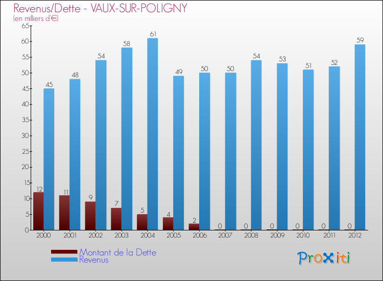 Evolution comparée de la dette et des revenus pour la commune de VAUX-SUR-POLIGNY de 2000 à 2012 Comparaison de la dette et des revenus pour VAUX-SUR-POLIGNY de 2000 à 2012