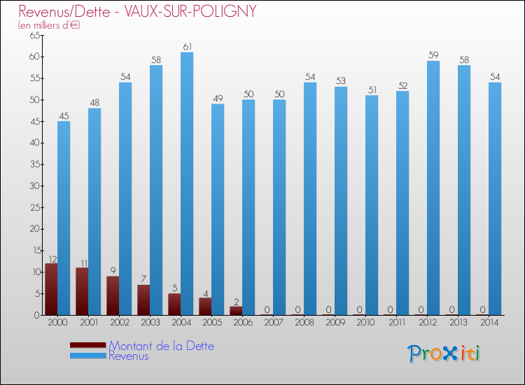 Evolution comparée de la dette et des revenus pour la commune de VAUX-SUR-POLIGNY de 2000 à 2014 Comparaison de la dette et des revenus pour VAUX-SUR-POLIGNY de 2000 à 2014