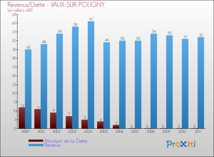 Evolution comparée de la dette et des revenus pour la commune de VAUX-SUR-POLIGNY de 2000 à 2011 Comparaison de la dette et des revenus pour VAUX-SUR-POLIGNY de 2000 à 2011