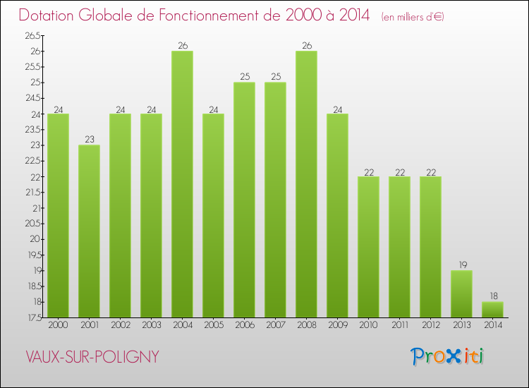Evolution du montant de la Dotation Globale de Fonctionnement pour la commune de VAUX-SUR-POLIGNY de 2000 à 2014 Evolution du montant de la Dotation Globale de Fonctionnement pour VAUX-SUR-POLIGNY de 2000 à 2014