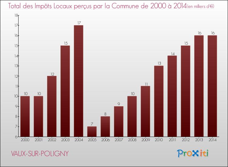 Evolution des Impôts Locaux pour la commune de VAUX-SUR-POLIGNY de 2000 à 2014 Evolution des Impôts Locaux pour VAUX-SUR-POLIGNY de 2000 à 2014
