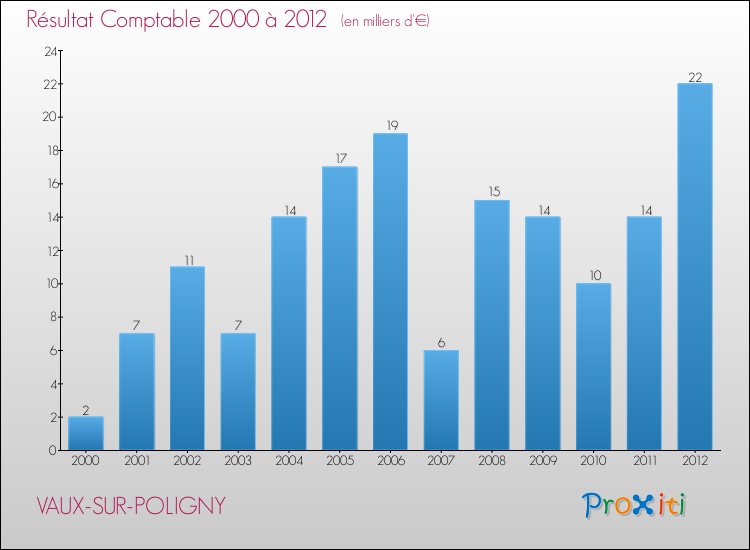 Evolution du résultat comptable pour la commune de VAUX-SUR-POLIGNY de 2000 à 2012 Evolution du résultat comptable pour VAUX-SUR-POLIGNY de 2000 à 2012