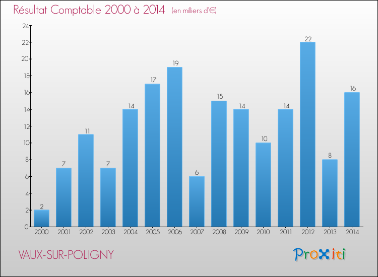 Evolution du résultat comptable pour la commune de VAUX-SUR-POLIGNY de 2000 à 2014 Evolution du résultat comptable pour VAUX-SUR-POLIGNY de 2000 à 2014