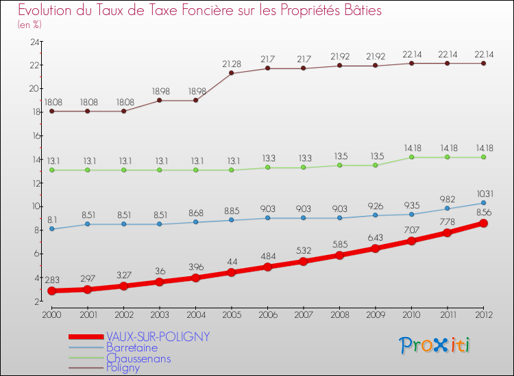 Evolution du taux de la taxe foncière sur le bati pour VAUX-SUR-POLIGNY et les communes proches de 2000 à 2012 Comparaison des taux de taxe foncière sur le bati pour VAUX-SUR-POLIGNY et les communes voisines de 2000 à 2012
