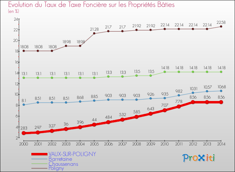 Evolution du taux de la taxe foncière sur le bati pour VAUX-SUR-POLIGNY et les communes proches de 2000 à 2014 Comparaison des taux de taxe foncière sur le bati pour VAUX-SUR-POLIGNY et les communes voisines de 2000 à 2014
