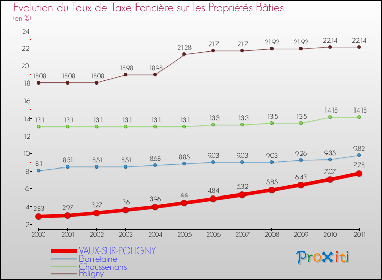 Evolution du taux de la taxe foncière sur le bati pour VAUX-SUR-POLIGNY et les communes proches Comparaison des taux de taxe foncière sur le bati pour VAUX-SUR-POLIGNY et les communes voisines