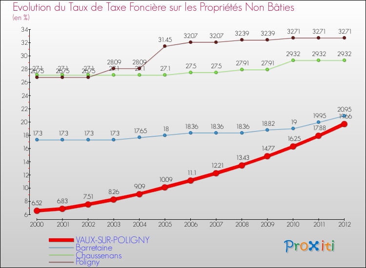 Evolution du taux de la taxe foncière sur les immeubles et terrains non batis pour VAUX-SUR-POLIGNY et les communes proches de 2000 à 2012 Comparaison des taux de la taxe foncière sur les immeubles et terrains non batis pour VAUX-SUR-POLIGNY et les communes voisines de 2000 à 2012
