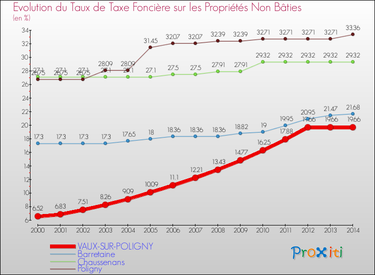 Evolution du taux de la taxe foncière sur les immeubles et terrains non batis pour VAUX-SUR-POLIGNY et les communes proches de 2000 à 2014 Comparaison des taux de la taxe foncière sur les immeubles et terrains non batis pour VAUX-SUR-POLIGNY et les communes voisines de 2000 à 2014