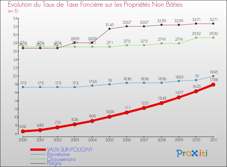 Evolution du taux de la taxe foncière sur les immeubles et terrains non batis pour VAUX-SUR-POLIGNY et les communes proches Comparaison des taux de la taxe foncière sur les immeubles et terrains non batis pour VAUX-SUR-POLIGNY et les communes voisines