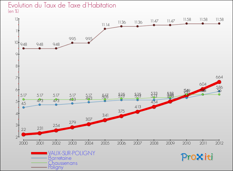 Evolution du taux de la taxe d'habitation pour VAUX-SUR-POLIGNY et les communes proches Comparaison des taux de la taxe d'habitation pour VAUX-SUR-POLIGNY et les communes voisines