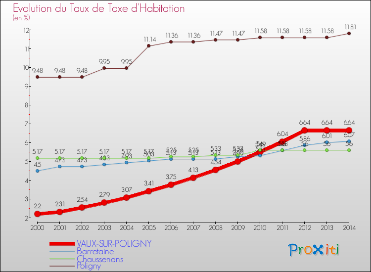 Evolution du taux de la taxe d'habitation pour VAUX-SUR-POLIGNY et les communes proches de 2000 à 2014 Comparaison des taux de la taxe d'habitation pour VAUX-SUR-POLIGNY et les communes voisines de 2000 à 2014