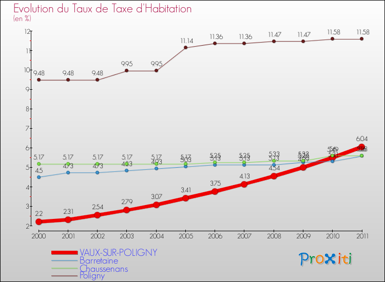 Evolution du taux de la taxe d'habitation pour VAUX-SUR-POLIGNY et les communes proches Comparaison des taux de la taxe d'habitation pour VAUX-SUR-POLIGNY et les communes voisines