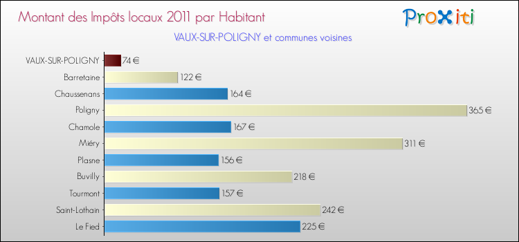 Montant des impôts locaux par Habitant pour VAUX-SUR-POLIGNY et les communes proches Comparaison des impôts locaux par habitant pour VAUX-SUR-POLIGNY et les communes voisines