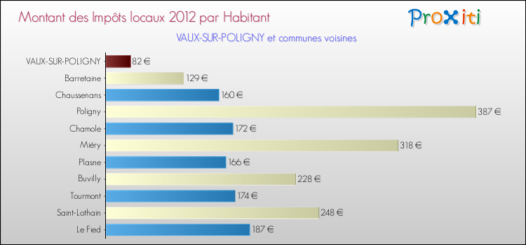 Montant des impôts locaux par Habitant pour VAUX-SUR-POLIGNY et les communes proches Comparaison des impôts locaux par habitant pour VAUX-SUR-POLIGNY et les communes voisines