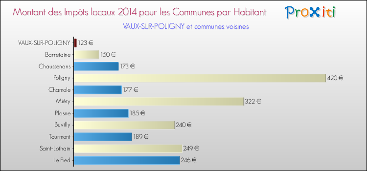 Montant des impôts locaux par Habitant pour VAUX-SUR-POLIGNY et les communes proches en 2014 Comparaison des impôts locaux par habitant pour VAUX-SUR-POLIGNY et les communes voisines en 2014