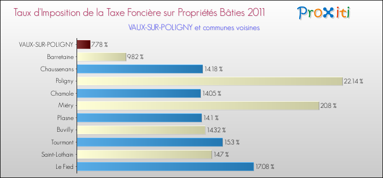 Taux d'imposition de la taxe foncière sur le bati 2011 pour VAUX-SUR-POLIGNY et les communes proches Comparaison des taux d'imposition de la taxe foncière sur le bati 2011 pour VAUX-SUR-POLIGNY et les communes voisines