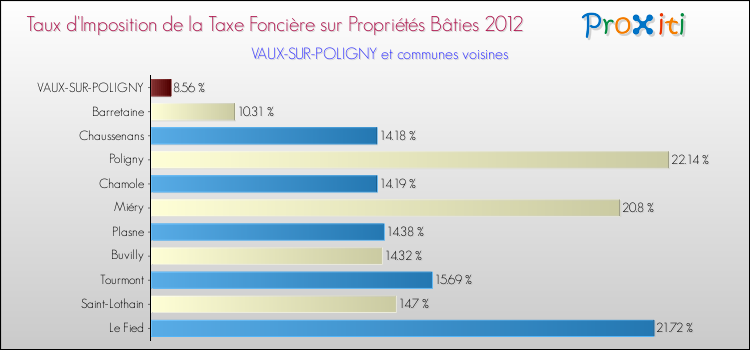 Taux d'imposition de la taxe foncière sur le bati 2012 pour VAUX-SUR-POLIGNY et les communes proches Comparaison des taux d'imposition de la taxe foncière sur le bati 2012 pour VAUX-SUR-POLIGNY et les communes voisines