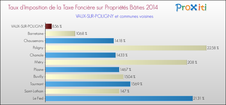Taux d'imposition de la taxe foncière sur le bati 2014 pour VAUX-SUR-POLIGNY et les communes proches Comparaison des taux d'imposition de la taxe foncière sur le bati 2014 pour VAUX-SUR-POLIGNY et les communes voisines