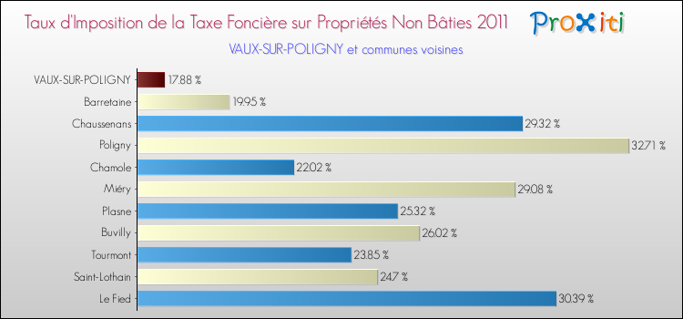 Taux d'imposition de la taxe foncière sur les immeubles et terrains non batis 2011 pour VAUX-SUR-POLIGNY et les communes proches Comparaison des taux d'imposition de la taxe foncière sur les immeubles et terrains non batis 2011 pour VAUX-SUR-POLIGNY et les communes voisines