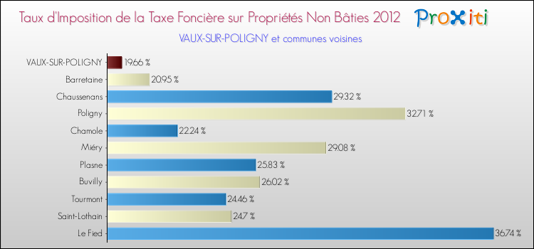 Taux d'imposition de la taxe foncière sur les immeubles et terrains non batis 2012 pour VAUX-SUR-POLIGNY et les communes proches Comparaison des taux d'imposition de la taxe foncière sur les immeubles et terrains non batis 2012 pour VAUX-SUR-POLIGNY et les communes voisines