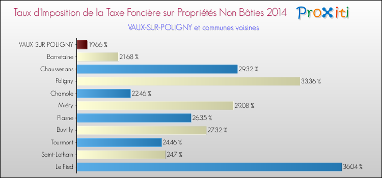 Taux d'imposition de la taxe foncière sur les immeubles et terrains non batis 2014 pour VAUX-SUR-POLIGNY et les communes proches Comparaison des taux d'imposition de la taxe foncière sur les immeubles et terrains non batis 2014 pour VAUX-SUR-POLIGNY et les communes voisines