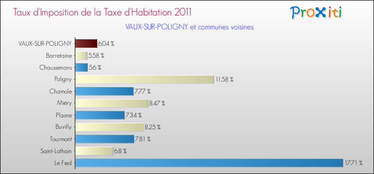Taux d'imposition de la taxe d'habitation 2011 pour VAUX-SUR-POLIGNY et les communes proches Comparaison des taux d'imposition de la taxe d'habitation 2011 pour VAUX-SUR-POLIGNY et les communes voisines