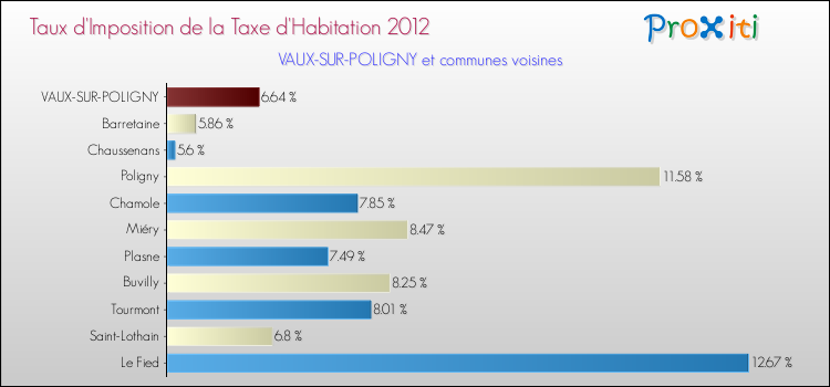 Taux d'imposition de la taxe d'habitation 2012 pour VAUX-SUR-POLIGNY et les communes proches Comparaison des taux d'imposition de la taxe d'habitation 2012 pour VAUX-SUR-POLIGNY et les communes voisines