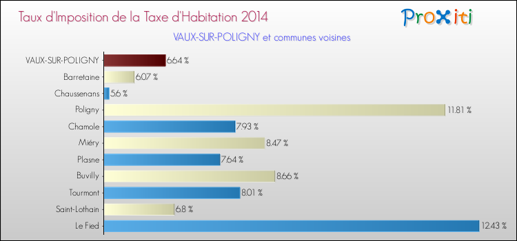 Taux d'imposition de la taxe d'habitation 2014 pour VAUX-SUR-POLIGNY et les communes proches Comparaison des taux d'imposition de la taxe d'habitation 2014 pour VAUX-SUR-POLIGNY et les communes voisines