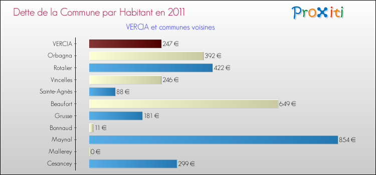 Dette par habitant de la commune en 2011 pour VERCIA et les communes proches Comparaison de la dette par habitant de la commune en 2011 pour VERCIA et les communes voisines