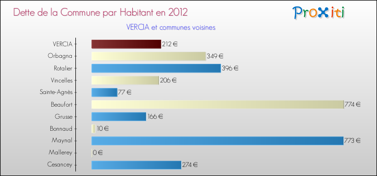 Dette par habitant de la commune en 2012 pour VERCIA et les communes proches Comparaison de la dette par habitant de la commune en 2012 pour VERCIA et les communes voisines