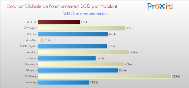 Montant des dotations globales de fonctionnement DGF par Habitant pour VERCIA et les communes proches Comparaison des des dotations globales de fonctionnement DGF par habitant pour VERCIA et les communes voisines